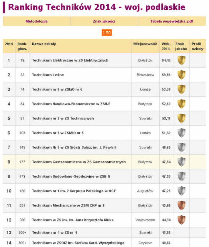 Ranking Szkół 2014