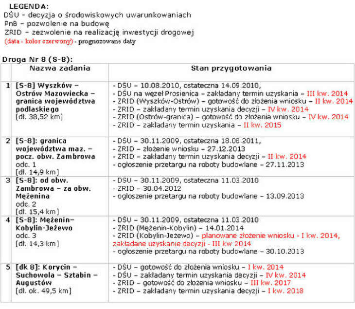 Zadania GDDKiA 2013 - 2020