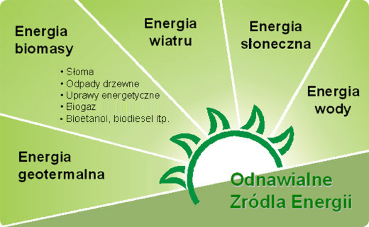 Miliony na „zieloną energię”