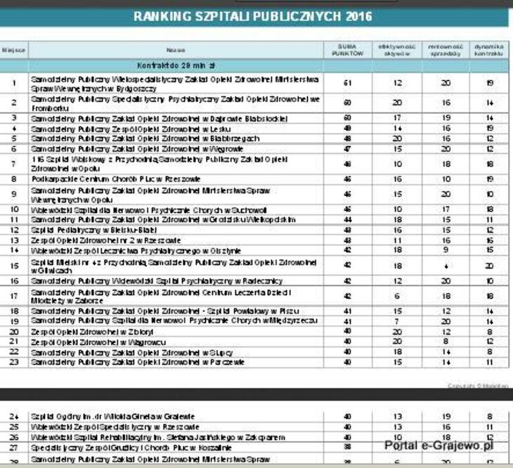 Ranking Szpitali 