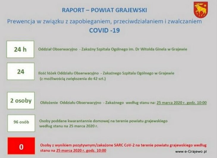Powiat: Raport Covid19 - 2.07