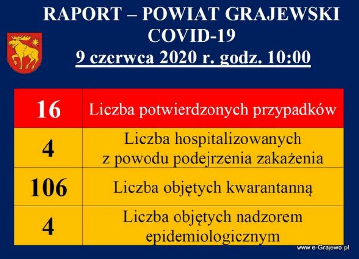 Powiat Grajewski - 16 zakażeń