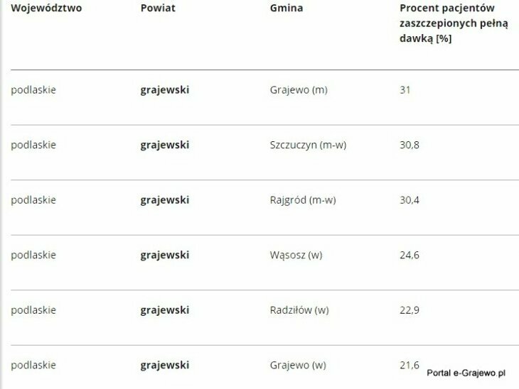 Najwięcej zakażeń koronawirusem w województwie podlaskim