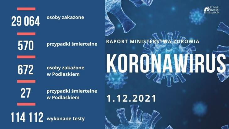 W Polsce zmarło 570 chorych z COVID-19