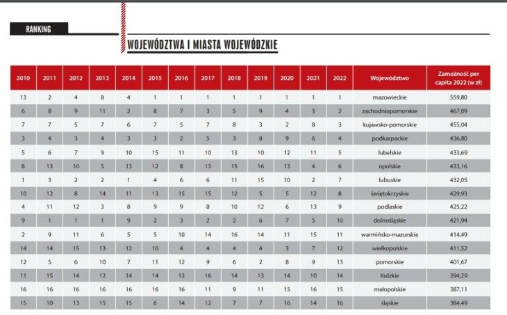 Ranking - najbogatsze samorządy w 2022 roku