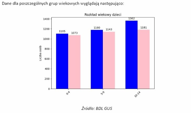 Dzieci w powiecie grajewskim