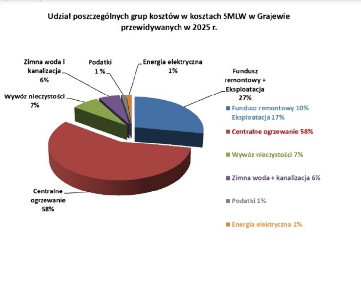 Grajewo. Podwyżki czynszu w SMLW 