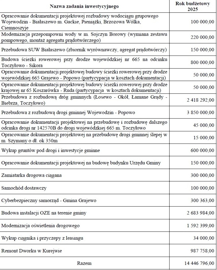 Wykaz zadań inwestycyjnych Gminy Grajewo