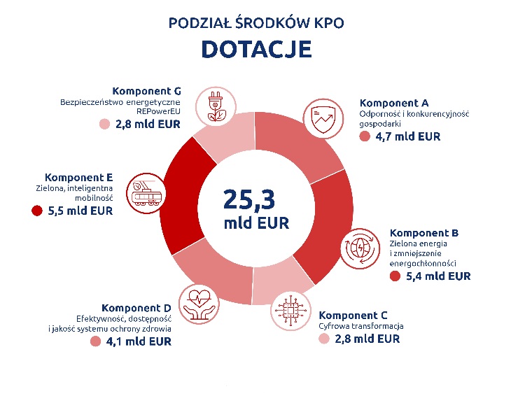 KPO. 9,4 mld euro dla Polski