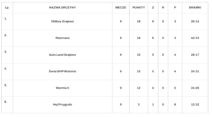 Amatorska Liga Piłki Nożnej 2025