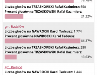 Polska wybrała prezydenta 
