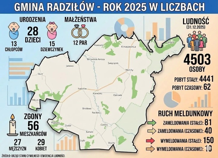 Wieści z Radziłowa