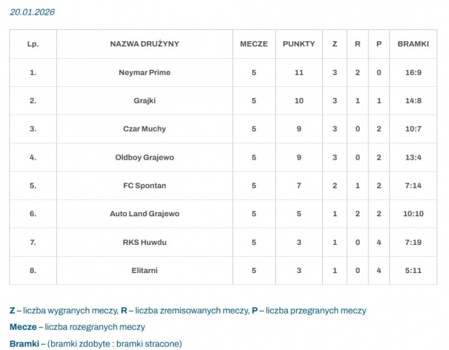Amatorska Liga Piłki Nożnej - wyniki