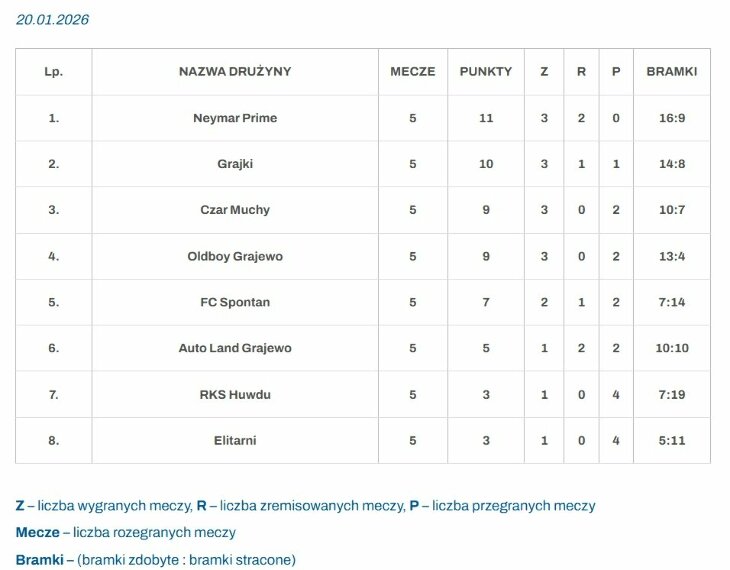 Amatorska Liga Piłki Nożnej - wyniki