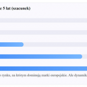 2. fot. 2 - Udział aut z Chin w Polsce - ostatnie 5 lat (szacunek)