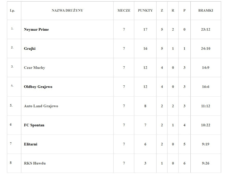 ALPN  2026 - Tabela Końcowa