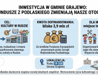 Blisko 3,9 mln zł dla Gminy Grajewo