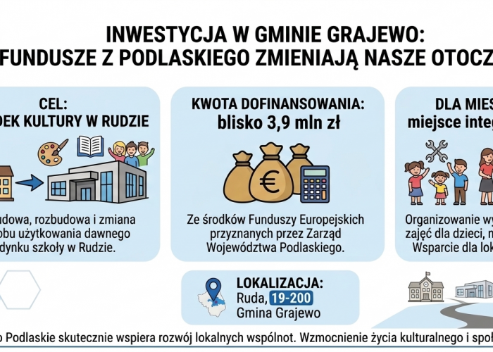 Blisko 3,9 mln zł dla Gminy Grajewo