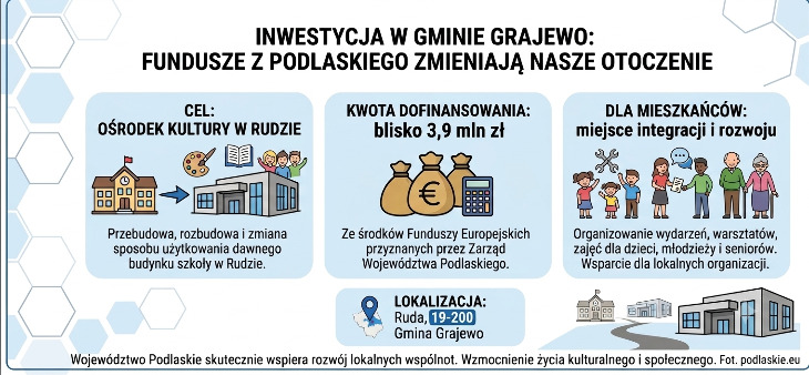 Blisko 3,9 mln zł dla Gminy Grajewo