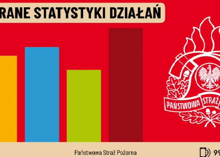 Bilans działań strażaków - sierpień 2026 r.