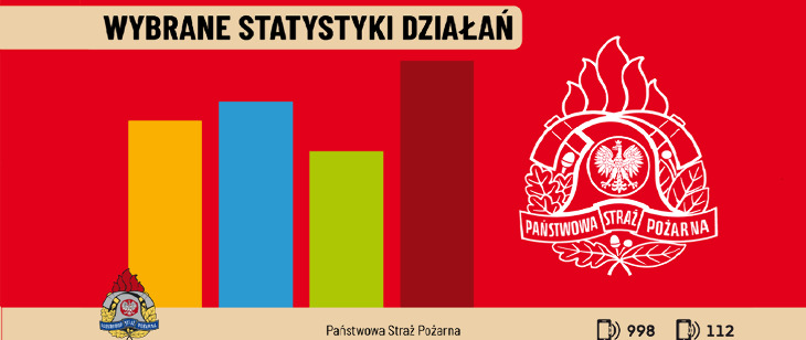 Bilans działań strażaków - sierpień 2026 r.